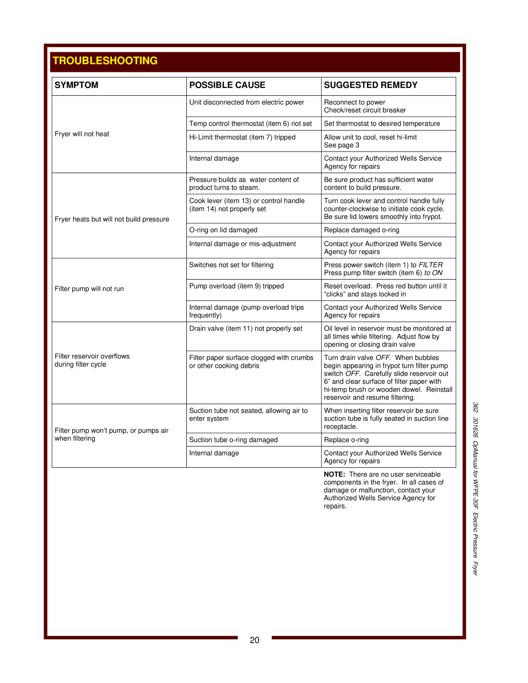 Wells WFPE-30F operation manual Troubleshooting, Symptom Possible Cause Suggested Remedy 