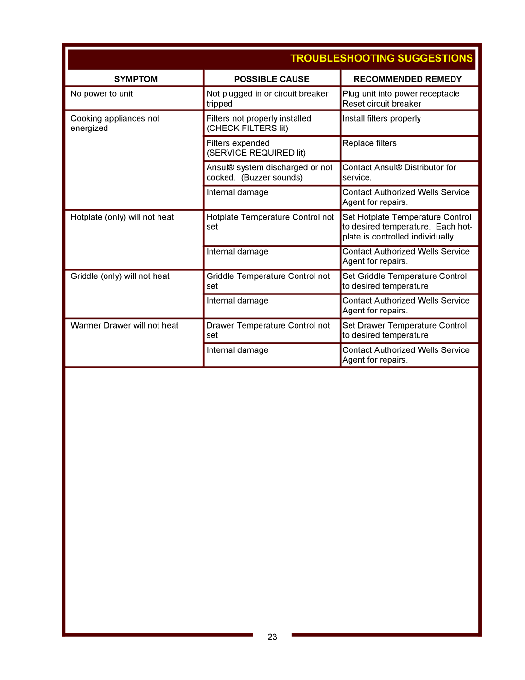 Wells WV-2HGRW, WV-2SHGRW operation manual Troubleshooting Suggestions, Symptom Possible Cause Recommended Remedy 