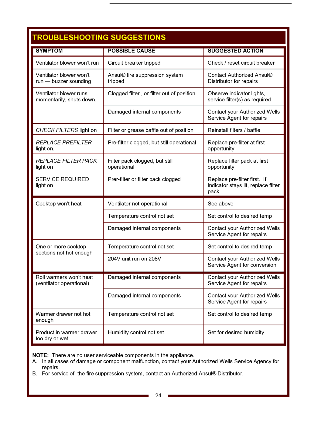 Wells WV-4HSRW operation manual Troubleshooting Suggestions, Symptom Possible Cause Suggested Action 