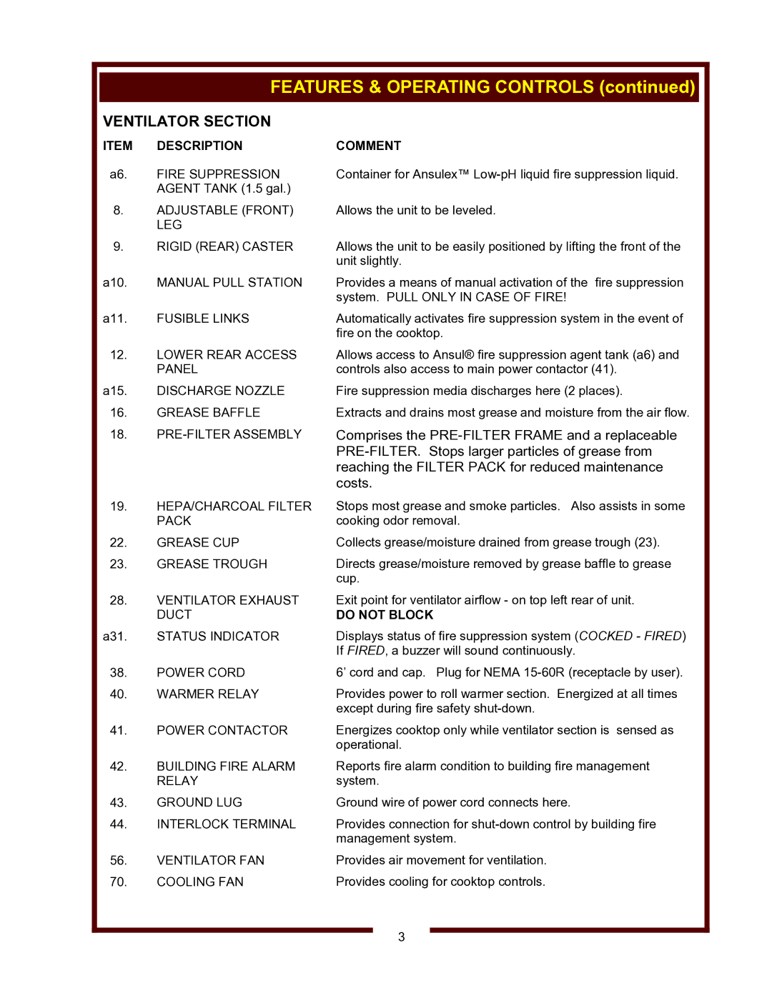 Wells WV-4HSRW operation manual Features & Operating Controls, Ventilator Section, Description Comment, Do not Block 