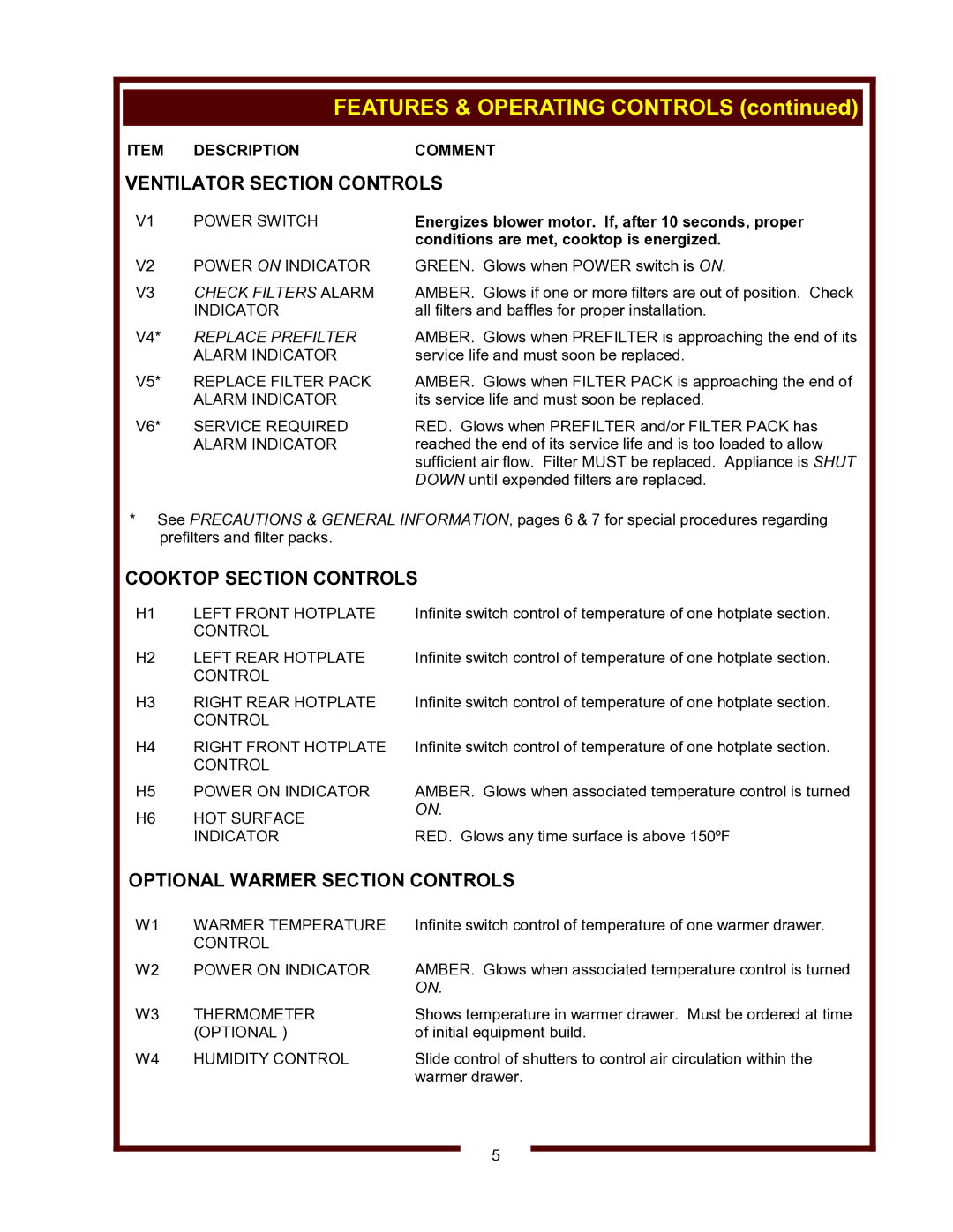 Wells WV-4HSRW operation manual Ventilator Section Controls, Cooktop Section Controls, Optional Warmer Section Controls 