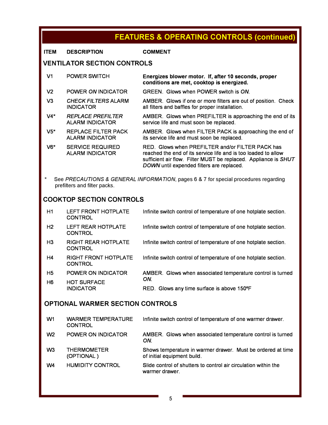 Wells WV-4HSRW Ventilator Section Controls, Cooktop Section Controls, Optional Warmer Section Controls, Description 