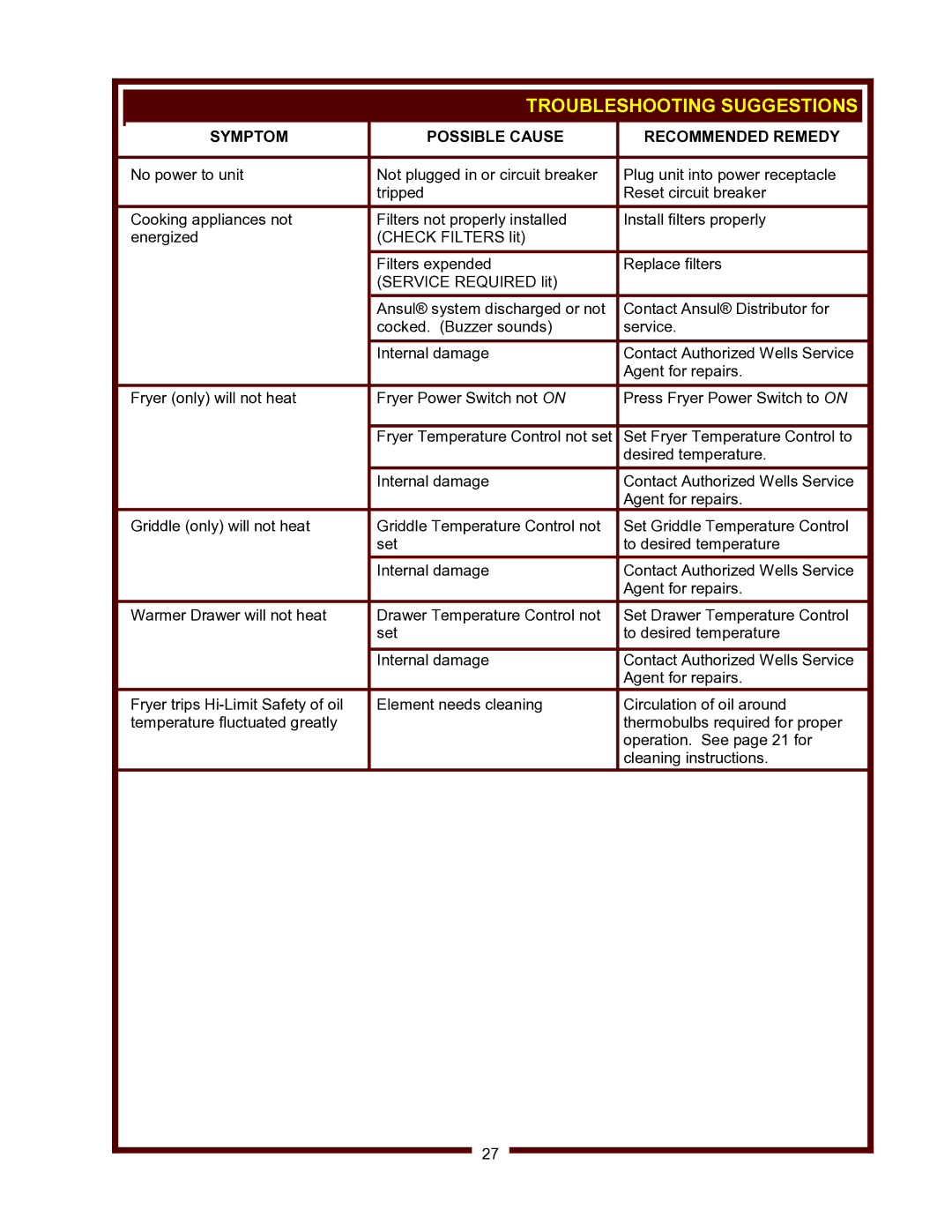 Wells WV-FGRW operation manual Troubleshooting Suggestions, Symptom Possible Cause Recommended Remedy 