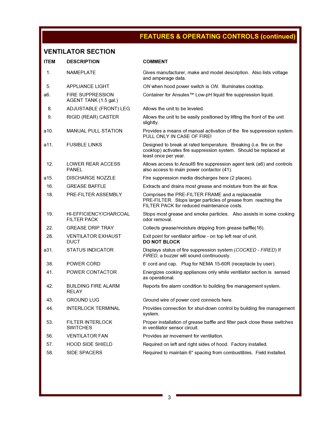 Wells WV-FGRW operation manual Ventilator Section, Description Comment 