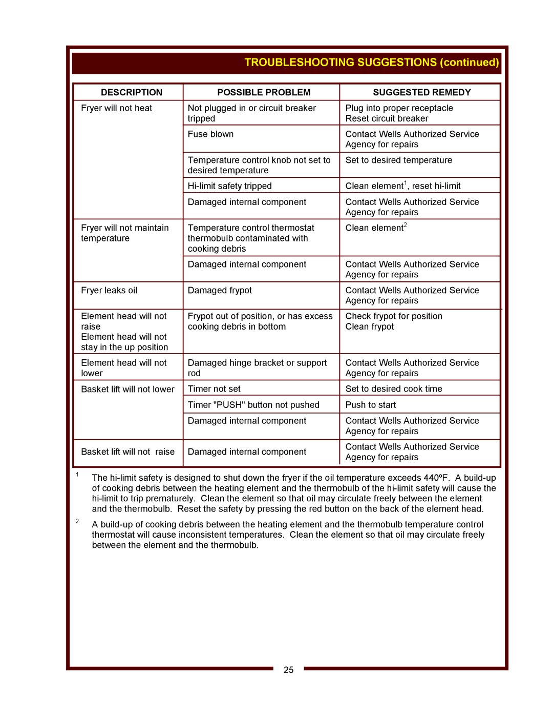 Wells WVF-886 operation manual Troubleshooting Suggestions, Description Possible Problem Suggested Remedy 