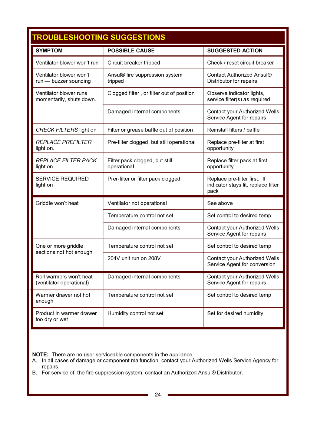 Wells WVG-136, WVG-136RW operation manual Troubleshooting Suggestions, Symptom Possible Cause Suggested Action 