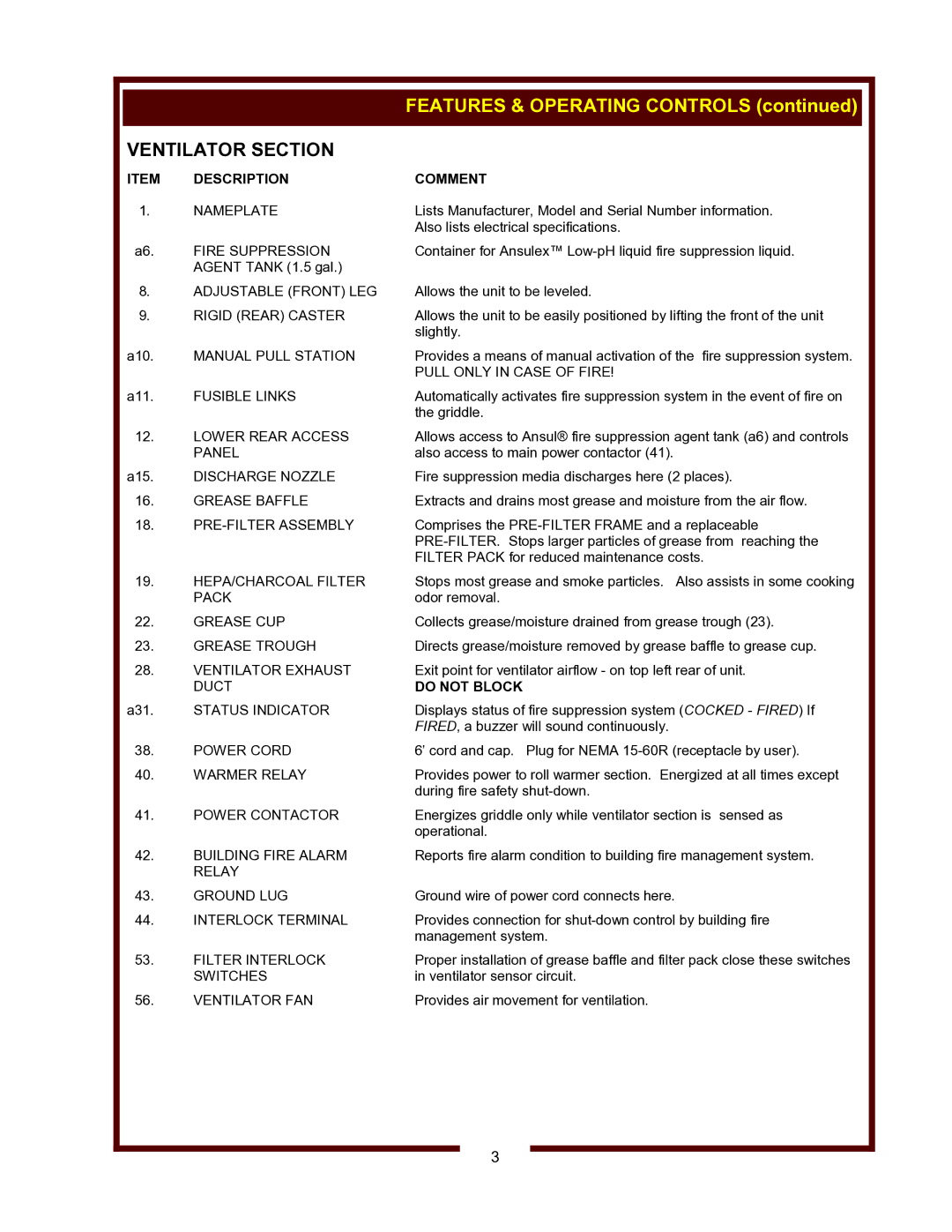 Wells WVG-136, WVG-136RW operation manual Ventilator Section, Description Comment 