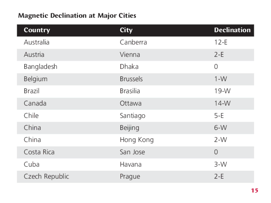 Wenger Nomad instruction manual Country City Declination 