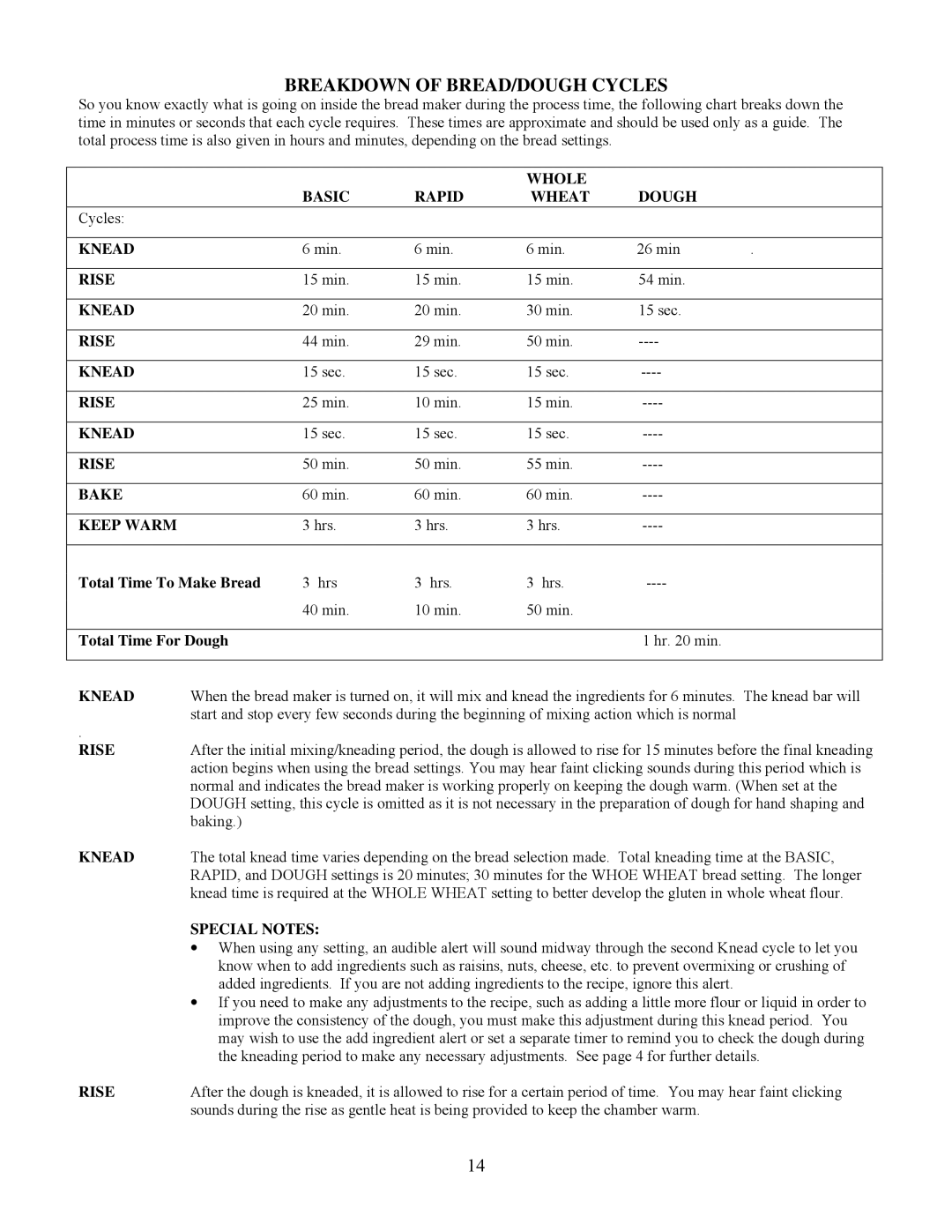 West Bend 5225, I quick start Breakdown of BREAD/DOUGH Cycles 