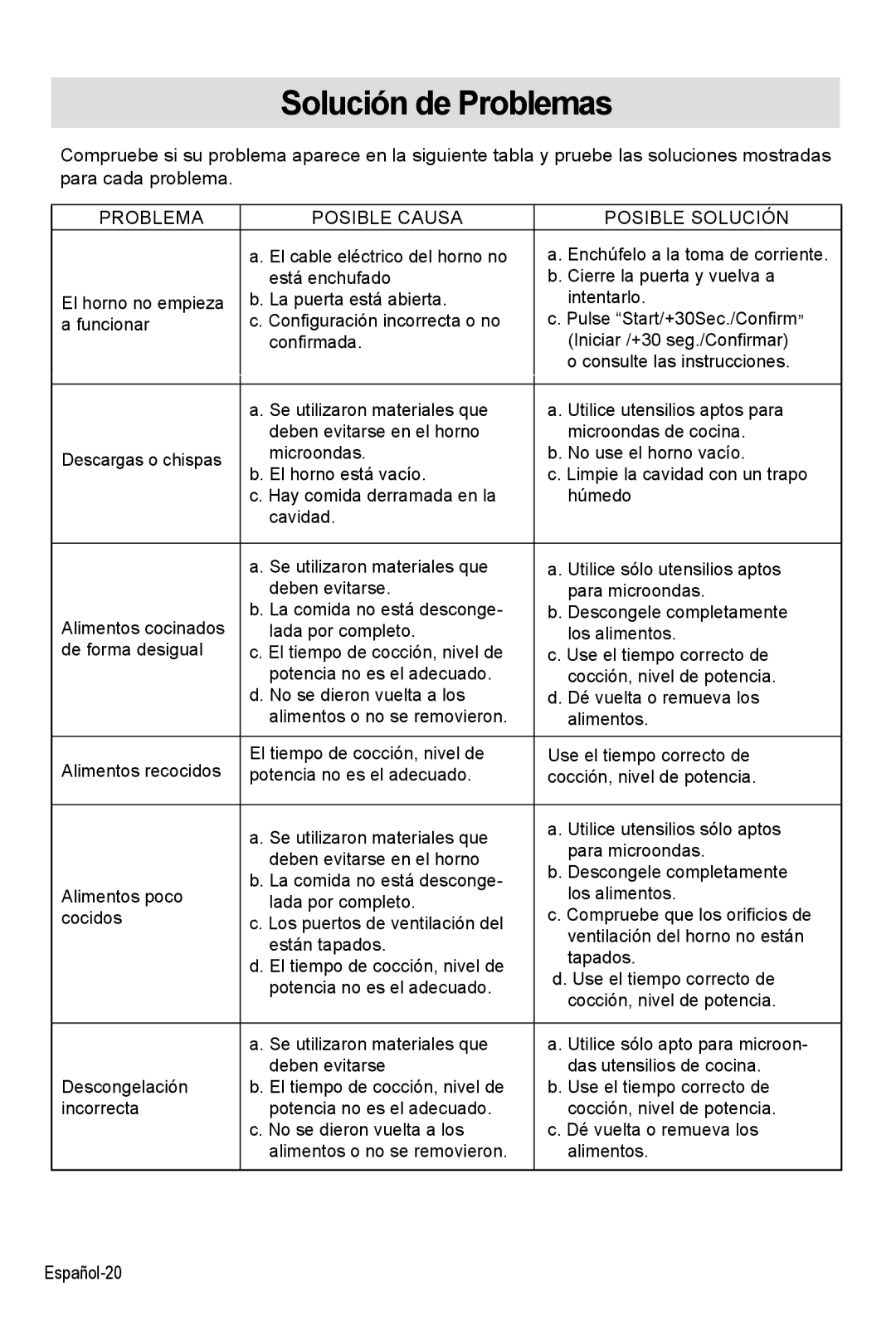 West Bend AG028PLV manual Solución de Problemas, Problema Posible Causa Posible Solución 