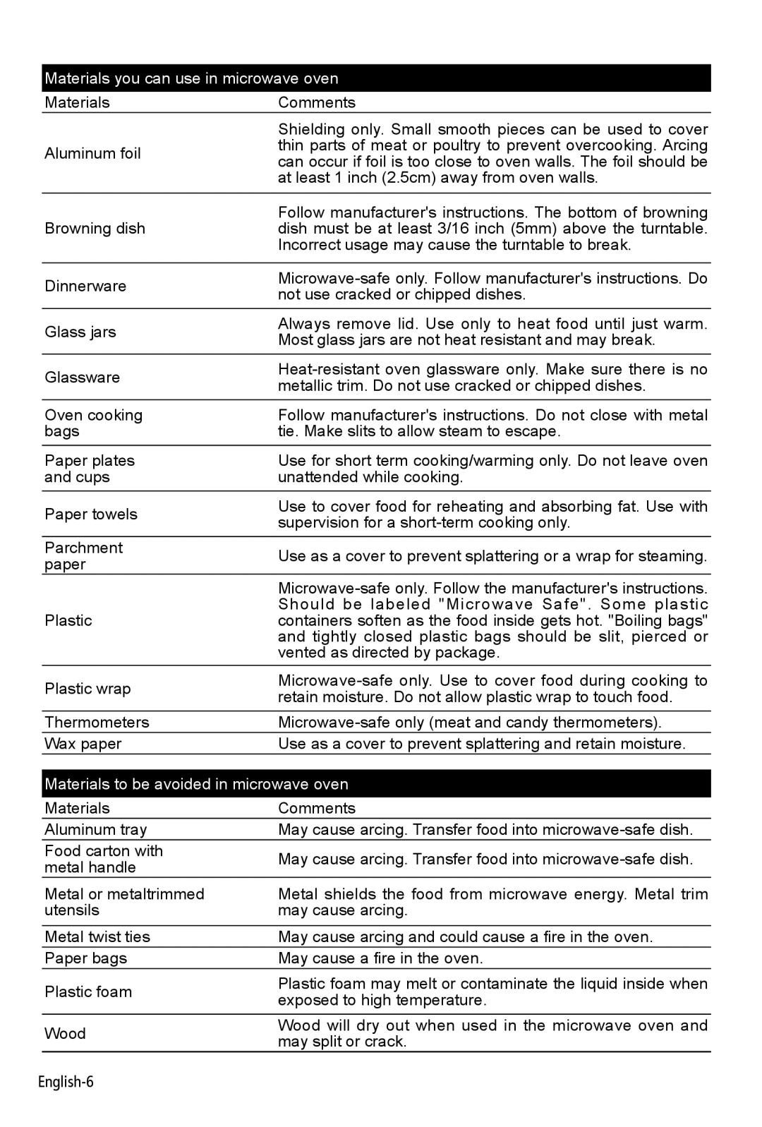 West Bend AG028PLV manual Materials you can use in microwave oven 