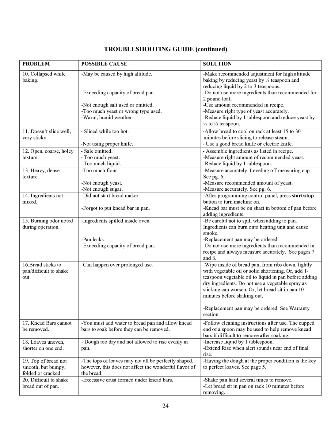 West Bend L4854 manual Troubleshooting Guide 