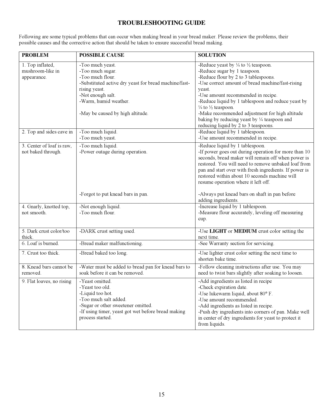 West Bend L5005 important safety instructions Troubleshooting Guide, Problem Possible Cause Solution 