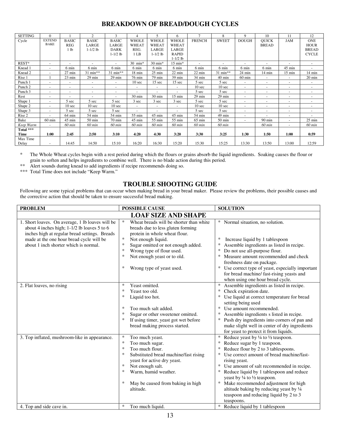 West Bend L5203 quick start Breakdown of BREAD/DOUGH Cycles, Trouble Shooting Guide, Loaf Size and Shape 