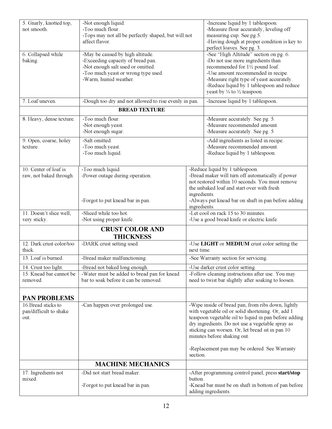 West Bend L5231 important safety instructions Crust Color Thickness, PAN Problems, Machine Mechanics, Bread Texture 