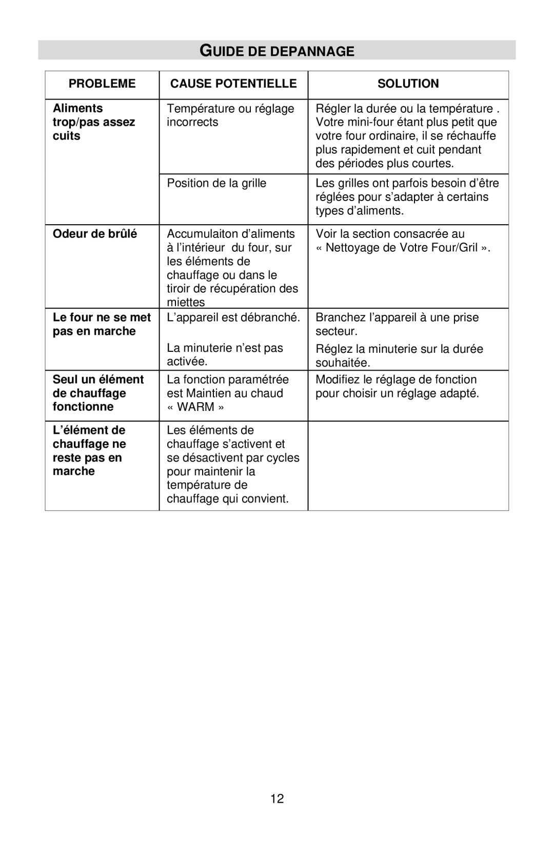 West Bend L5658B instruction manual Guide DE Depannage, Probleme Cause Potentielle Solution 