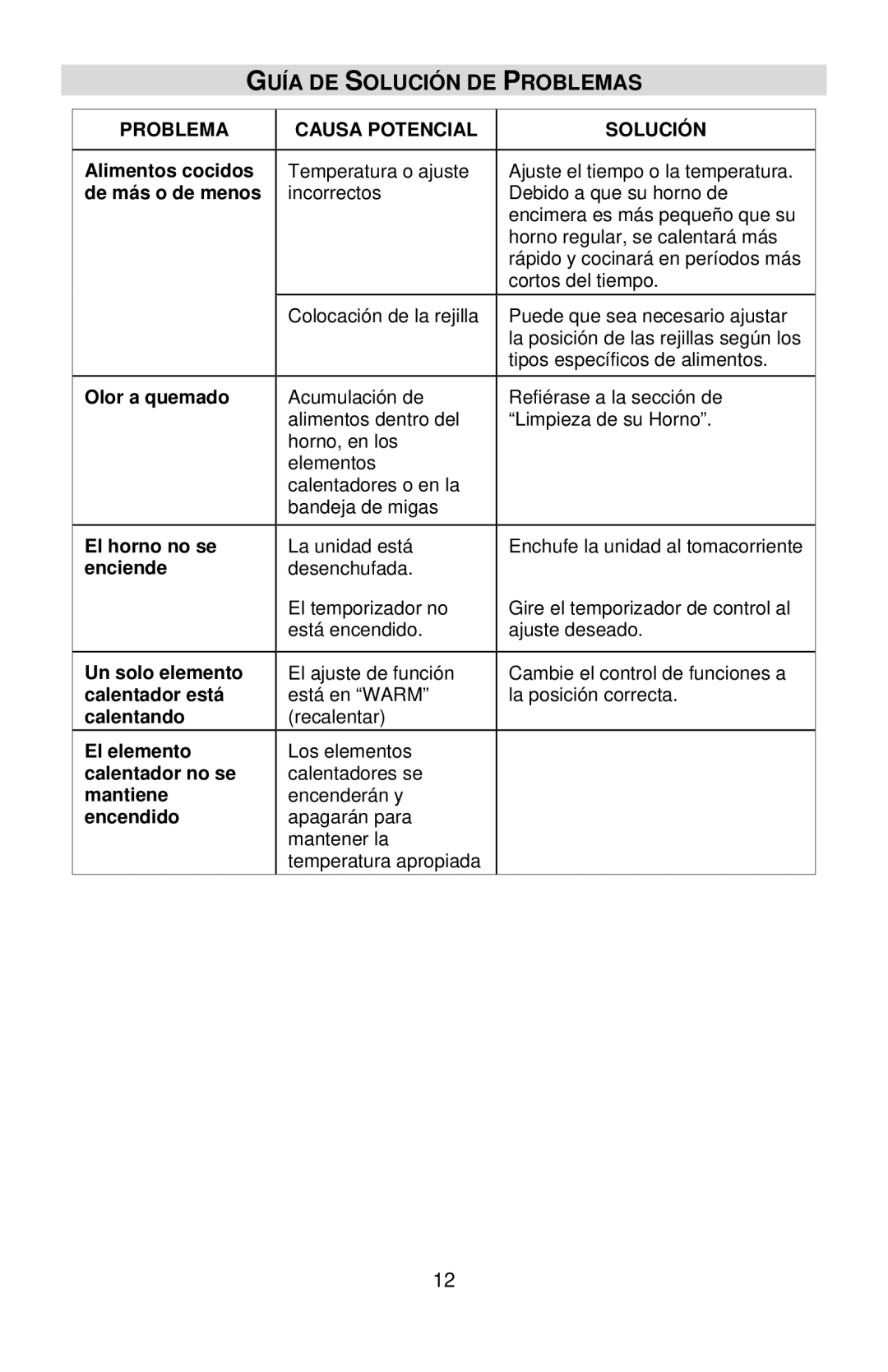 West Bend L5658B instruction manual Guía DE Solución DE Problemas, Problema Causa Potencial Solución 