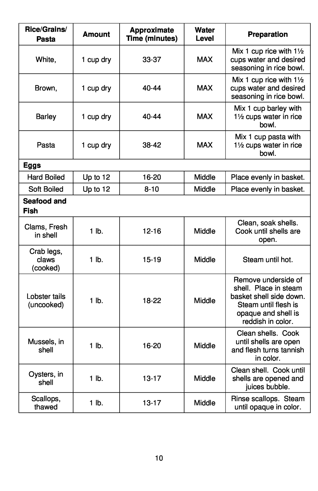 West Bend L5674B, 86604 Rice/Grains, Eggs, Seafood and, Fish, Amount, Approximate, Water, Preparation, Time minutes, Level 