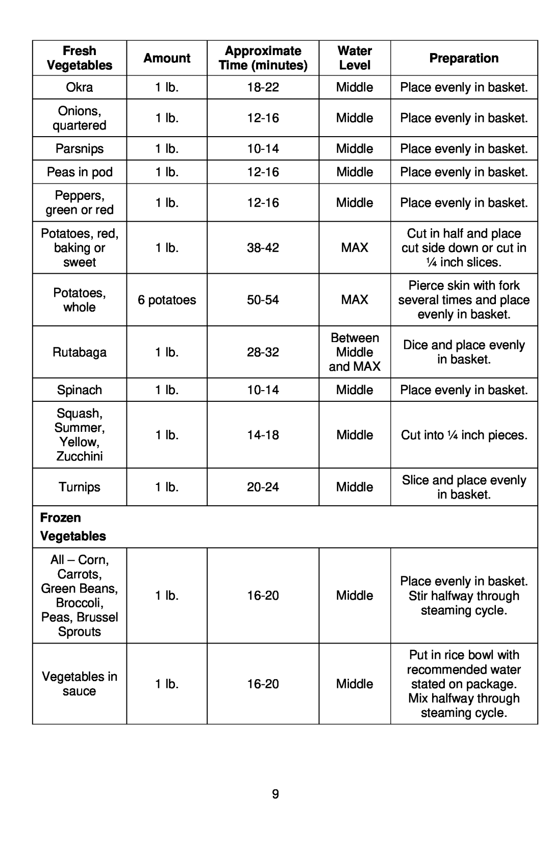 West Bend 86604, L5674B Frozen, Vegetables, Fresh, Amount, Approximate, Water, Preparation, Time minutes, Level 