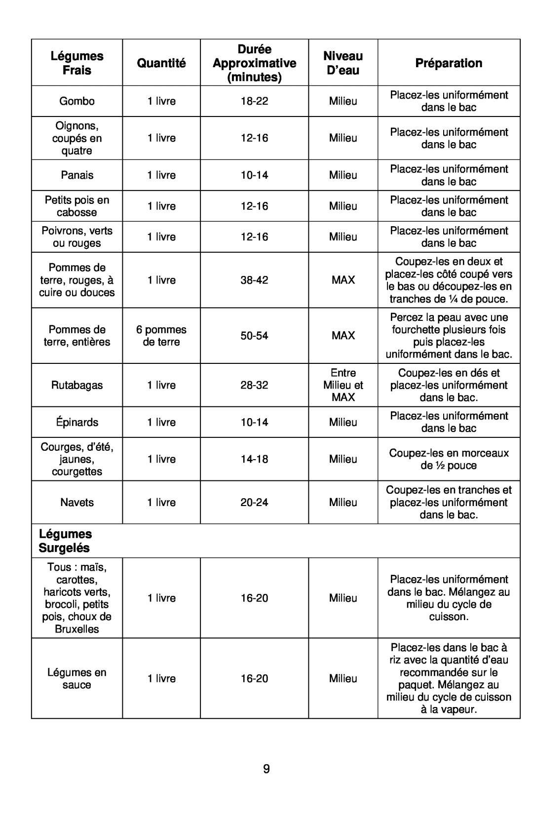 West Bend L5765, 86604CF Surgelés, Légumes, Durée, Niveau, Quantité, Approximative, Préparation, Frais, D’eau, minutes 