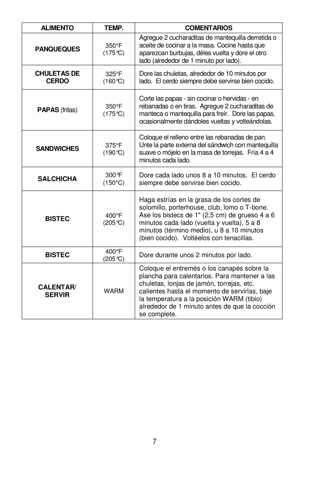 West Bend 76225, L5788 manual Alimento Temp Comentarios, Panqueques, Chuletas DE, Cerdo, Salchicha, Bistec, Calentar, Servir 