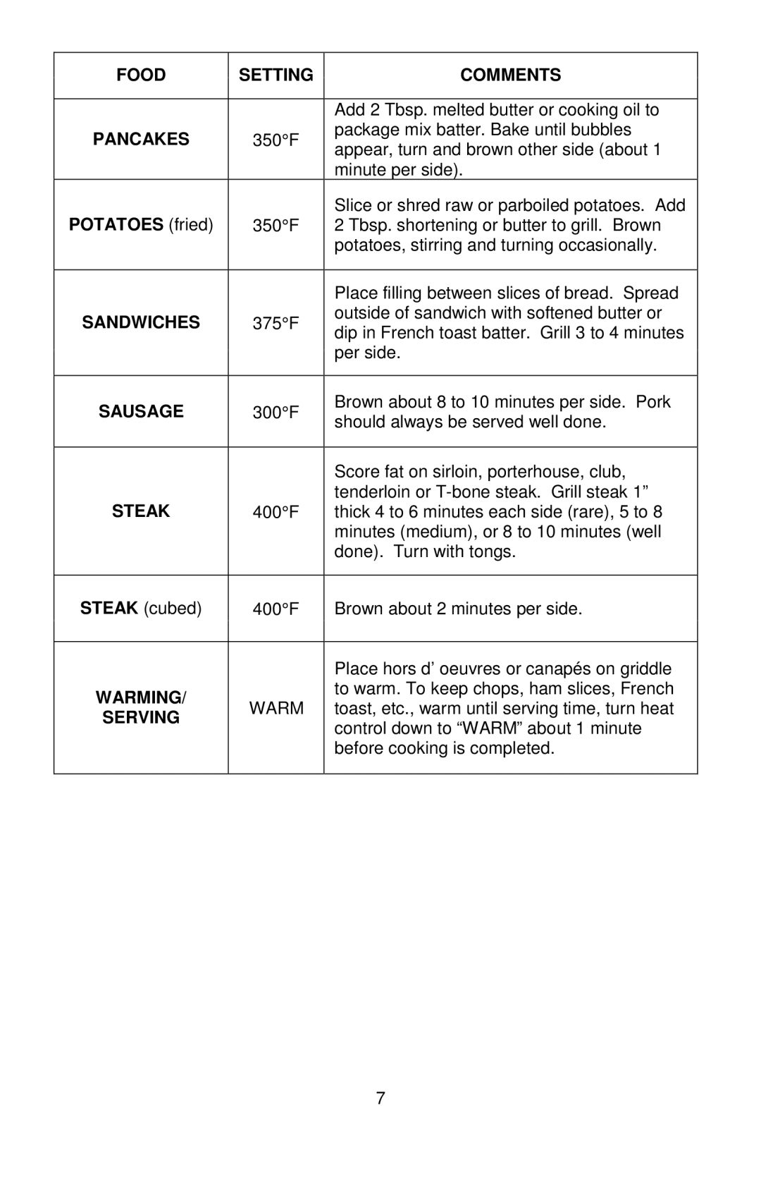 West Bend 76225, L5788 manual Food Setting Comments, Pancakes, Sandwiches, Sausage, Steak, Warming, Serving 