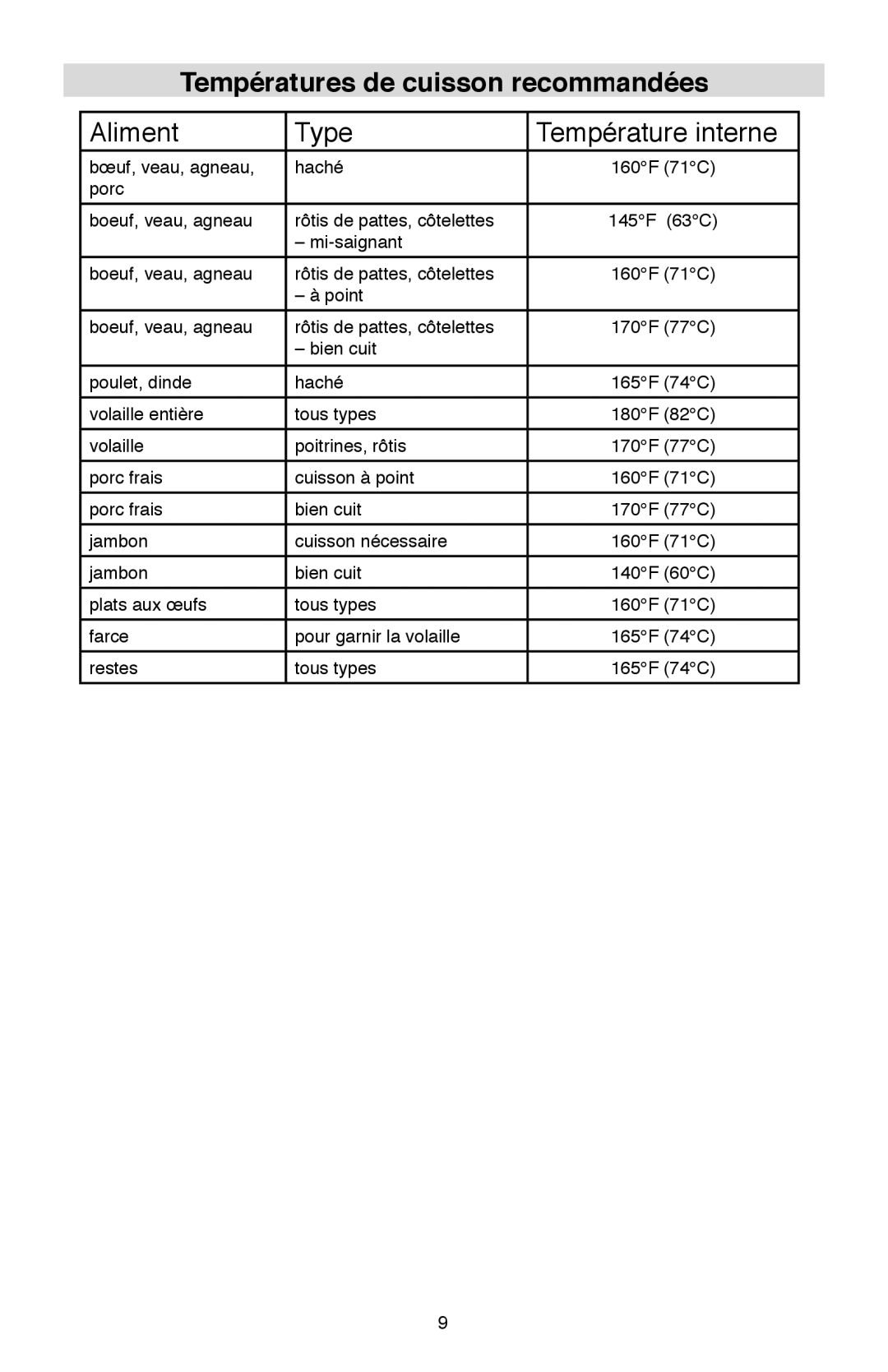 West Bend Model 6130 instruction manual Températures de cuisson recommandées, Aliment Type Température interne 