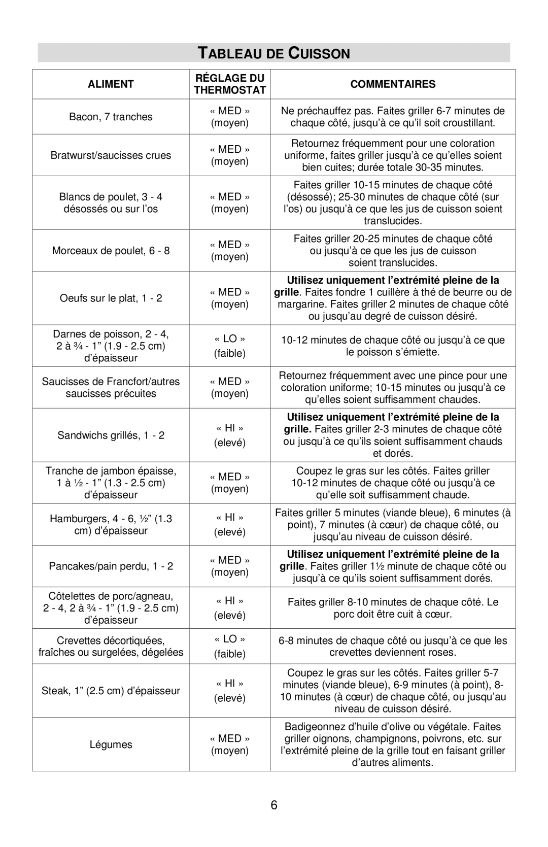 West Bend VTX 1000 instruction manual Tableau DE Cuisson, Aliment Réglage DU Commentaires Thermostat 