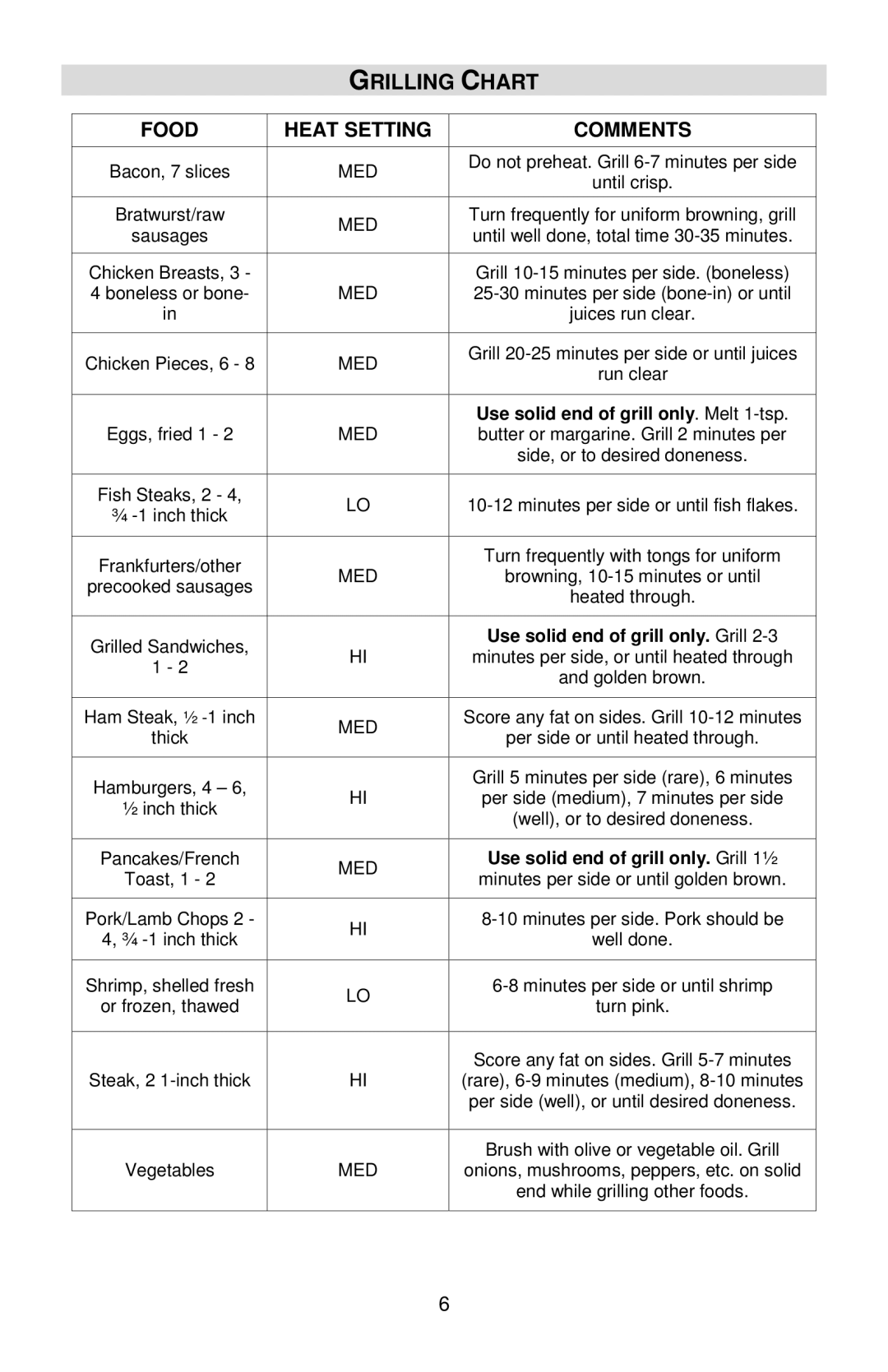 West Bend VTX 1000 instruction manual Grilling Chart, Food Heat Setting Comments 