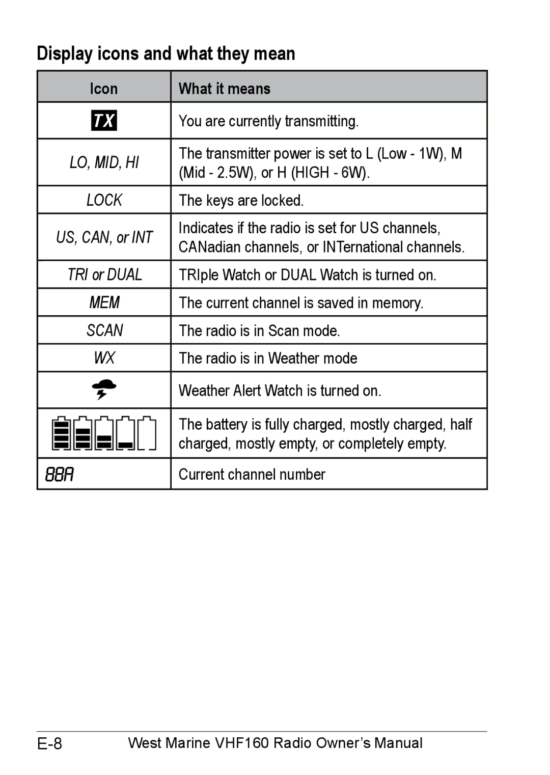 West Marine 14078562 manual Display icons and what they mean, Icon What it means 