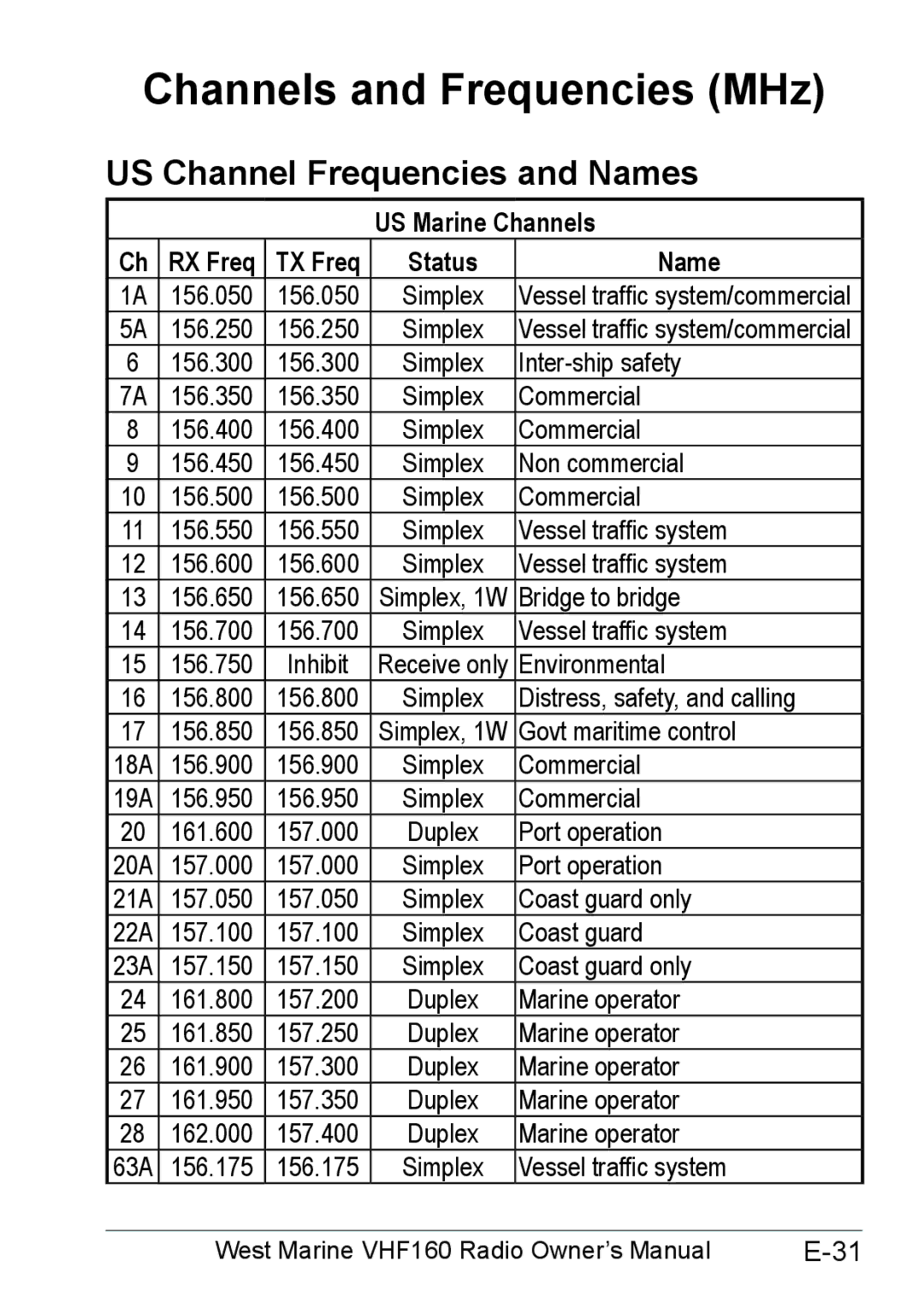 West Marine 14078562 manual Channels and Frequencies MHz, US Channel Frequencies and Names 