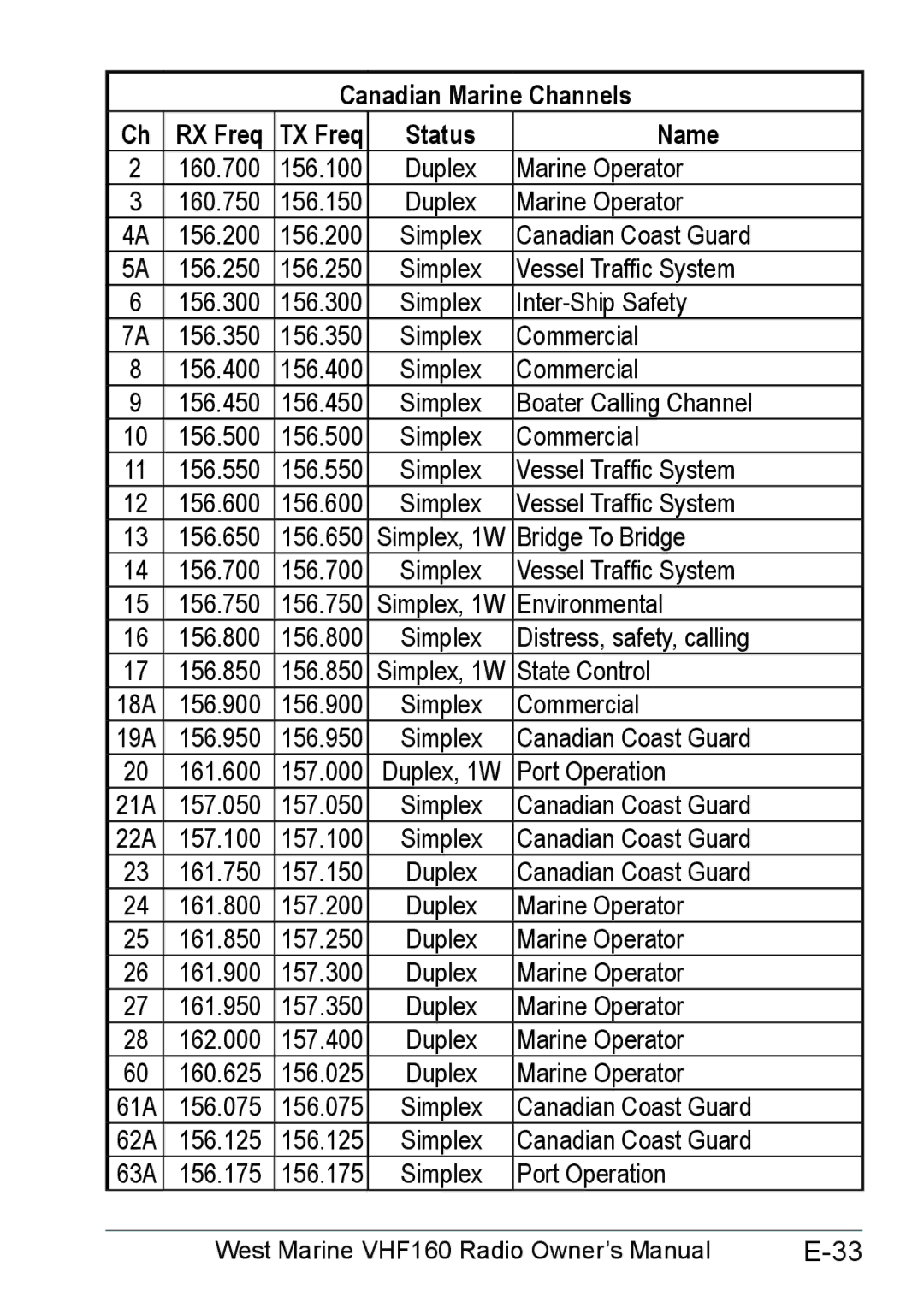 West Marine 14078562 manual Canadian Marine Channels RX Freq TX Freq Status Name 