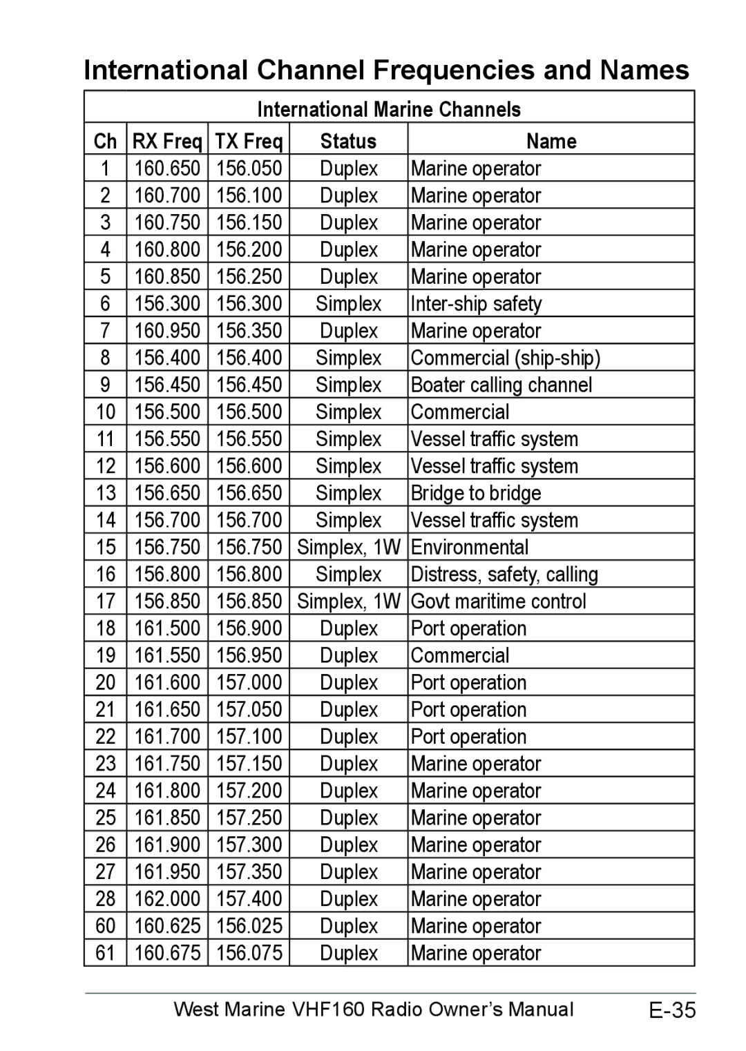 West Marine 14078562 manual International Channel Frequencies and Names 