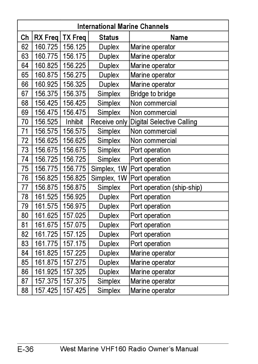 West Marine 14078562 manual International Marine Channels RX Freq TX Freq Status Name 