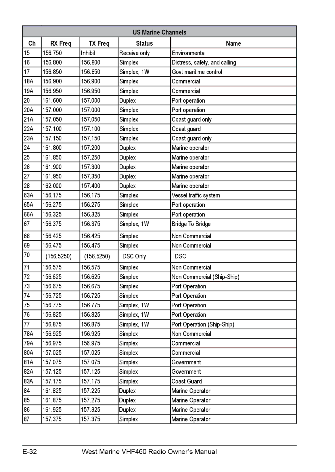 West Marine VHF155, VHF460 manual US Marine Channels, RX Freq TX Freq Status Name 