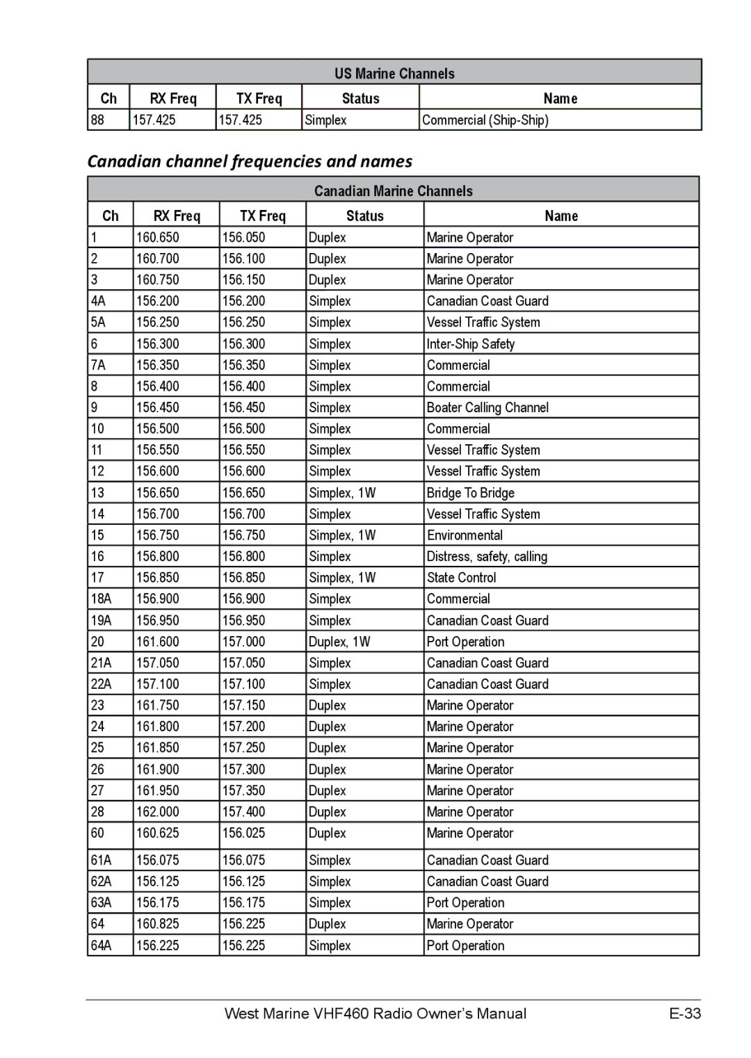 West Marine VHF460, VHF155 manual Canadian channel frequencies and names, Simplex Commercial Ship-Ship 