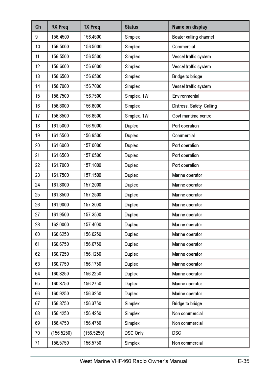 West Marine VHF460, VHF155 manual Simplex Non commercial 