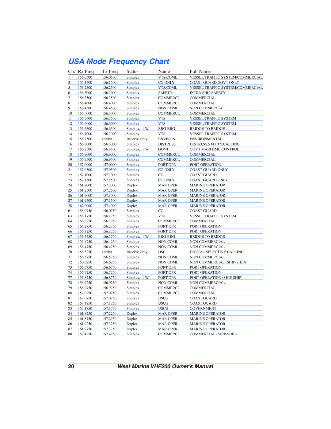 West Marine VHF200 manual USA Mode Frequency Chart, Rx Freq Tx Freq Status Name Full Name 