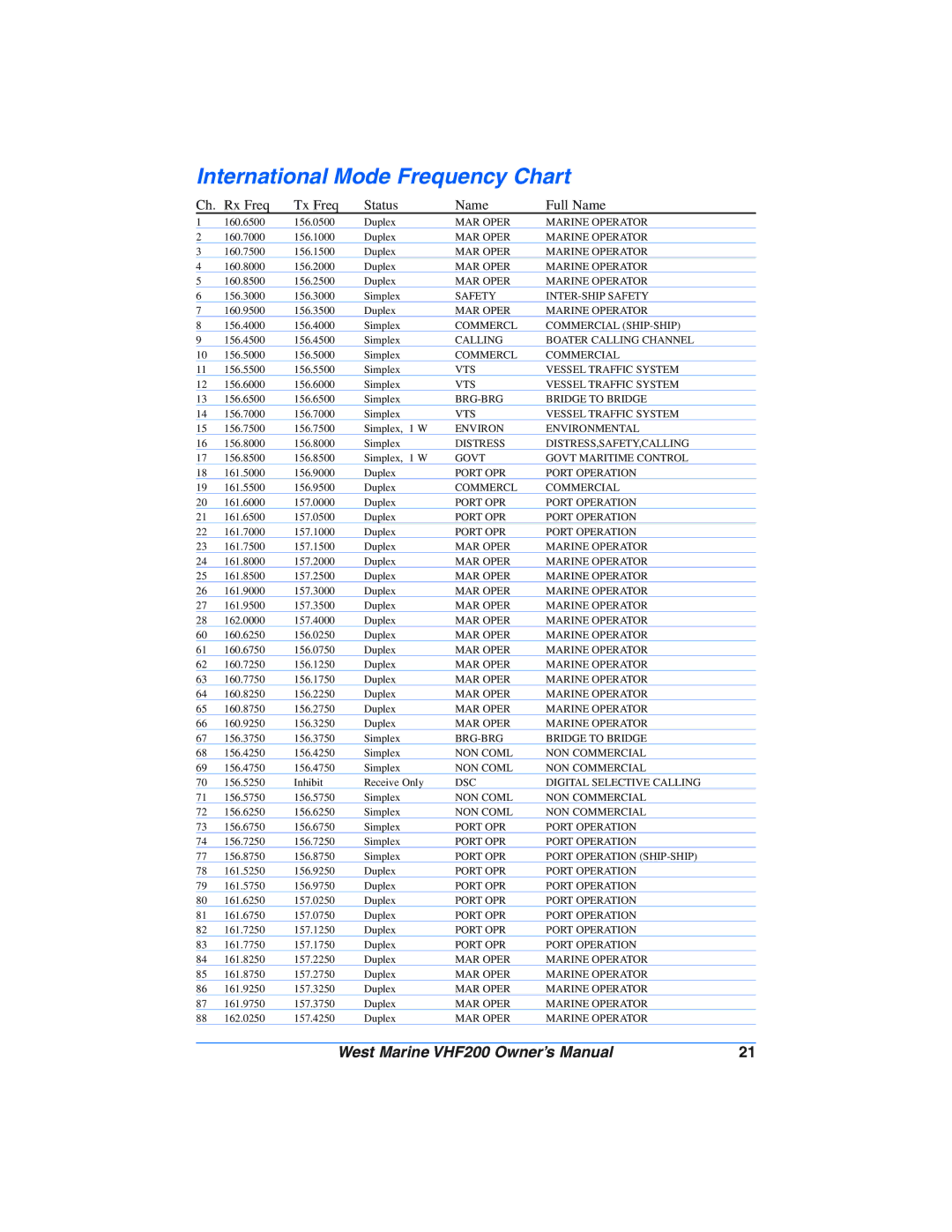 West Marine VHF200 manual International Mode Frequency Chart 