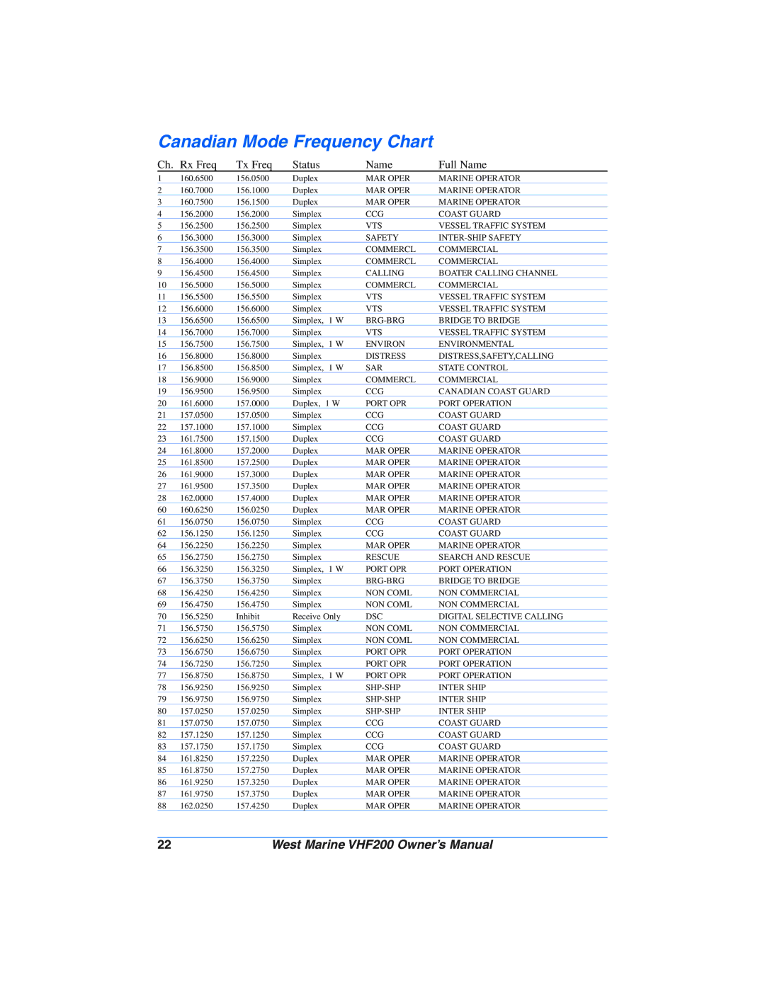 West Marine VHF200 manual Canadian Mode Frequency Chart 