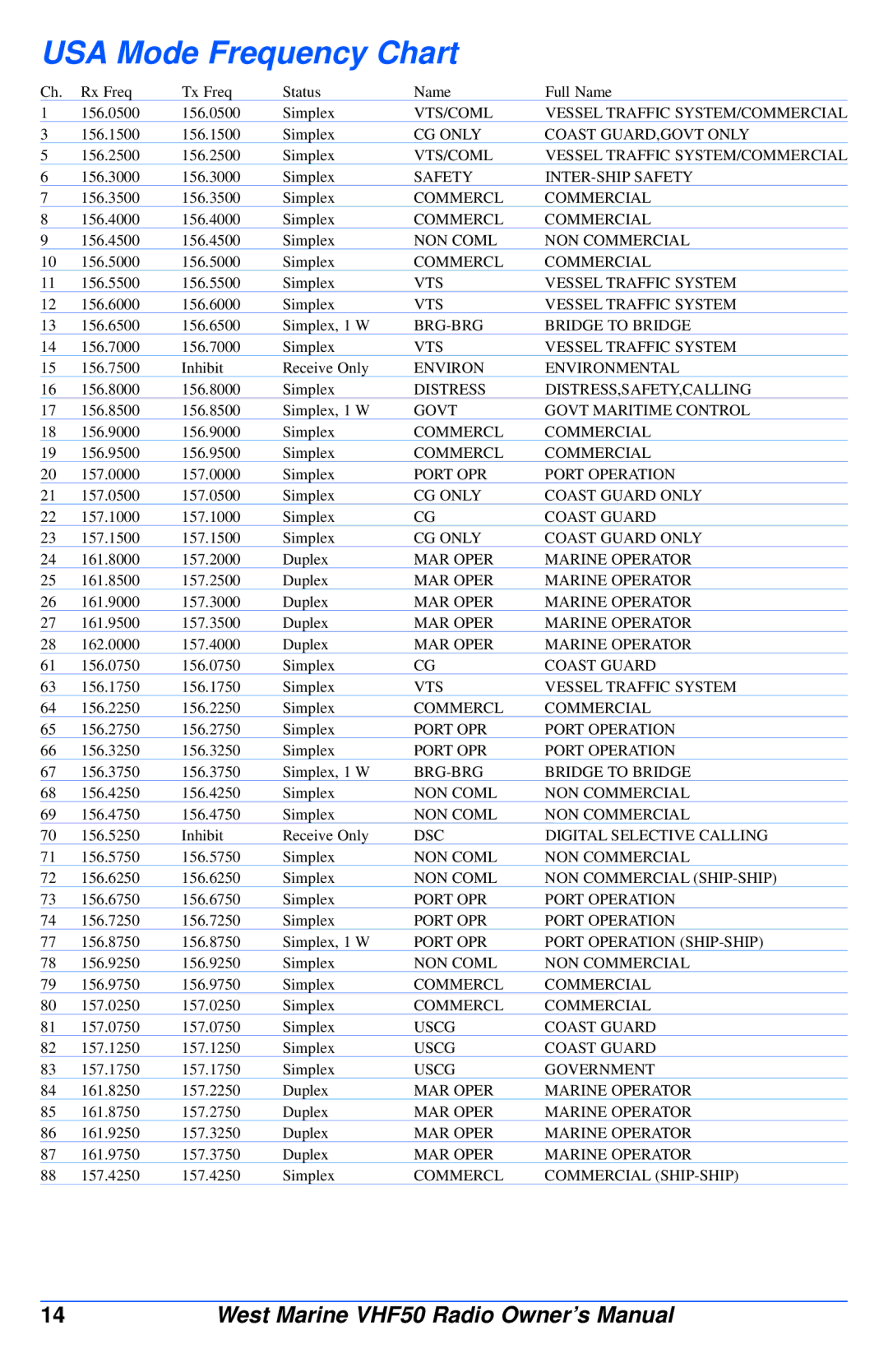 West Marine VHF50 manual USA Mode Frequency Chart 