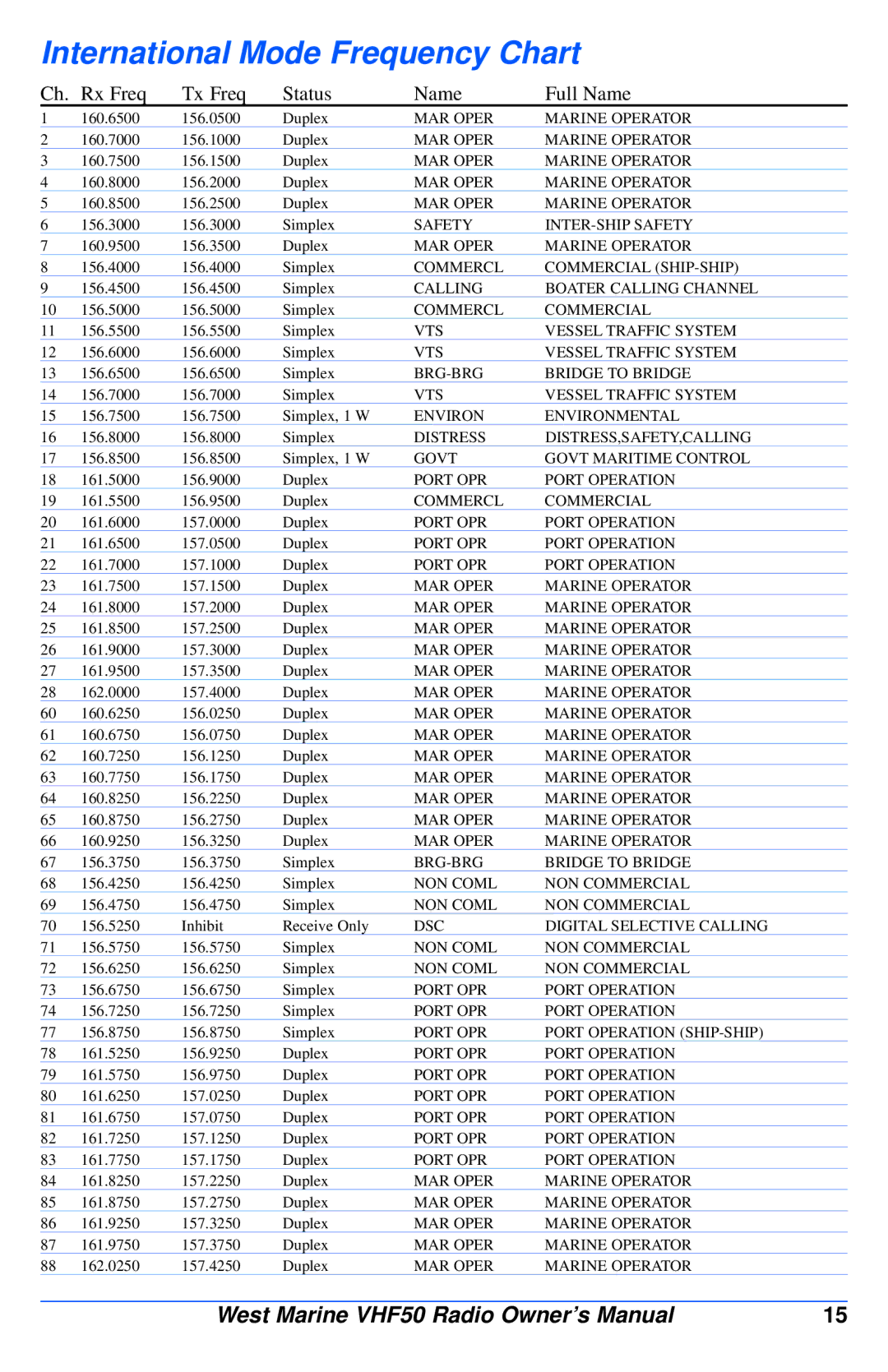 West Marine VHF50 manual International Mode Frequency Chart, Rx Freq Tx Freq Status Name Full Name 