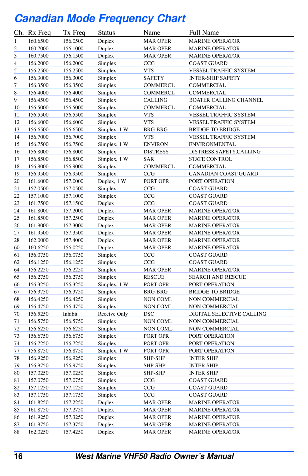 West Marine VHF50 manual Canadian Mode Frequency Chart 