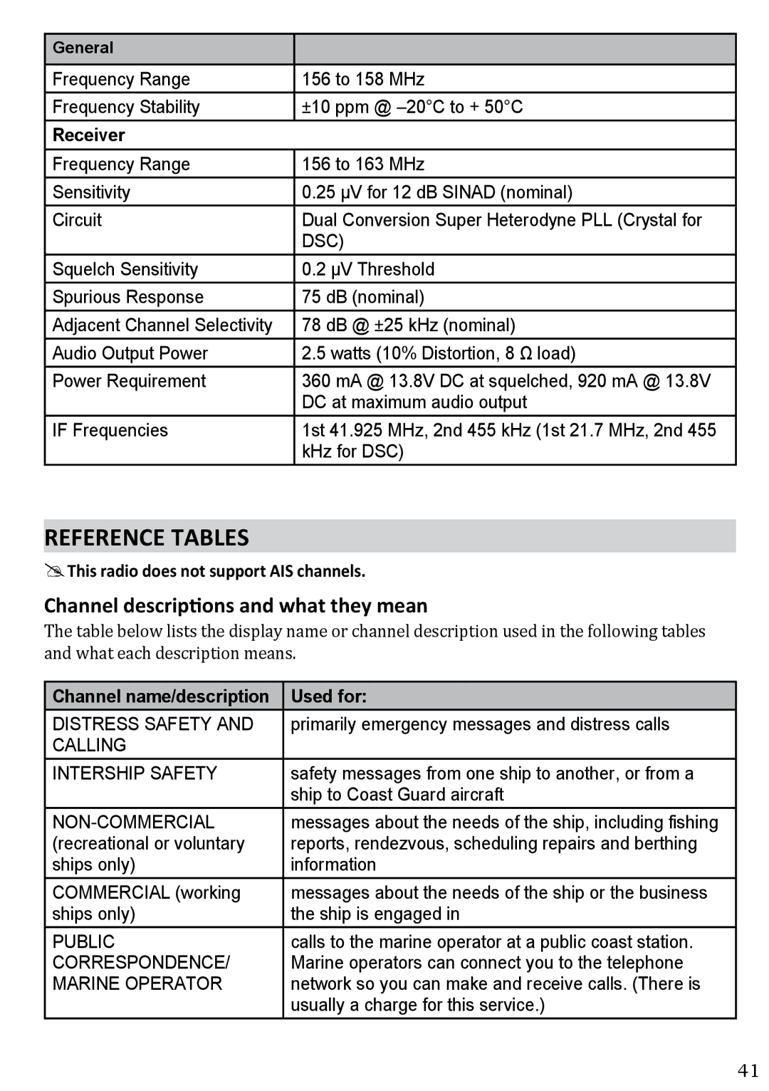 West Marine VHF580 Reference Tables, Channel descriptions and what they mean, Receiver, Channel name/description Used for 