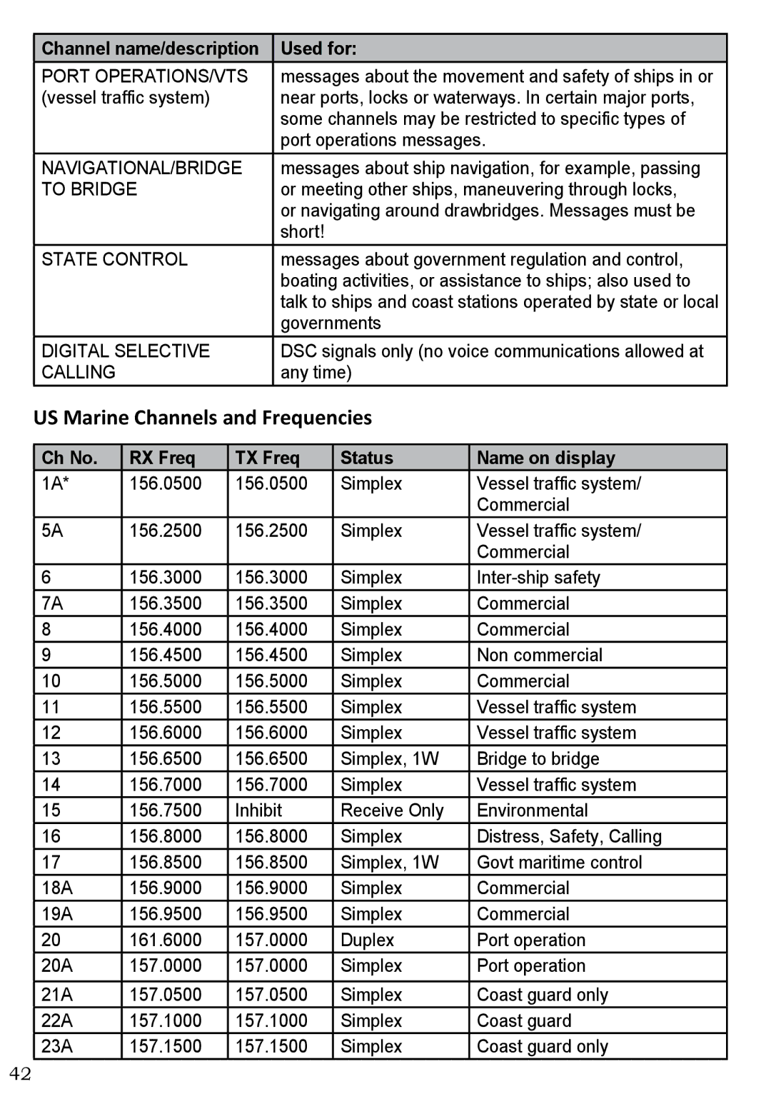 West Marine VHF580 manual US Marine Channels and Frequencies, Ch No RX Freq TX Freq Status Name on display 