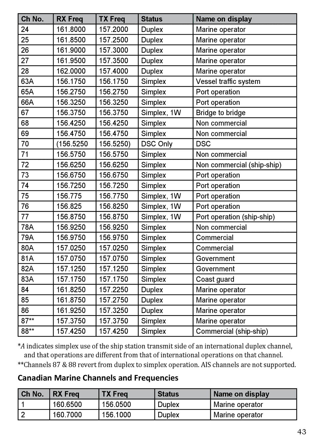 West Marine VHF580 manual Canadian Marine Channels and Frequencies 