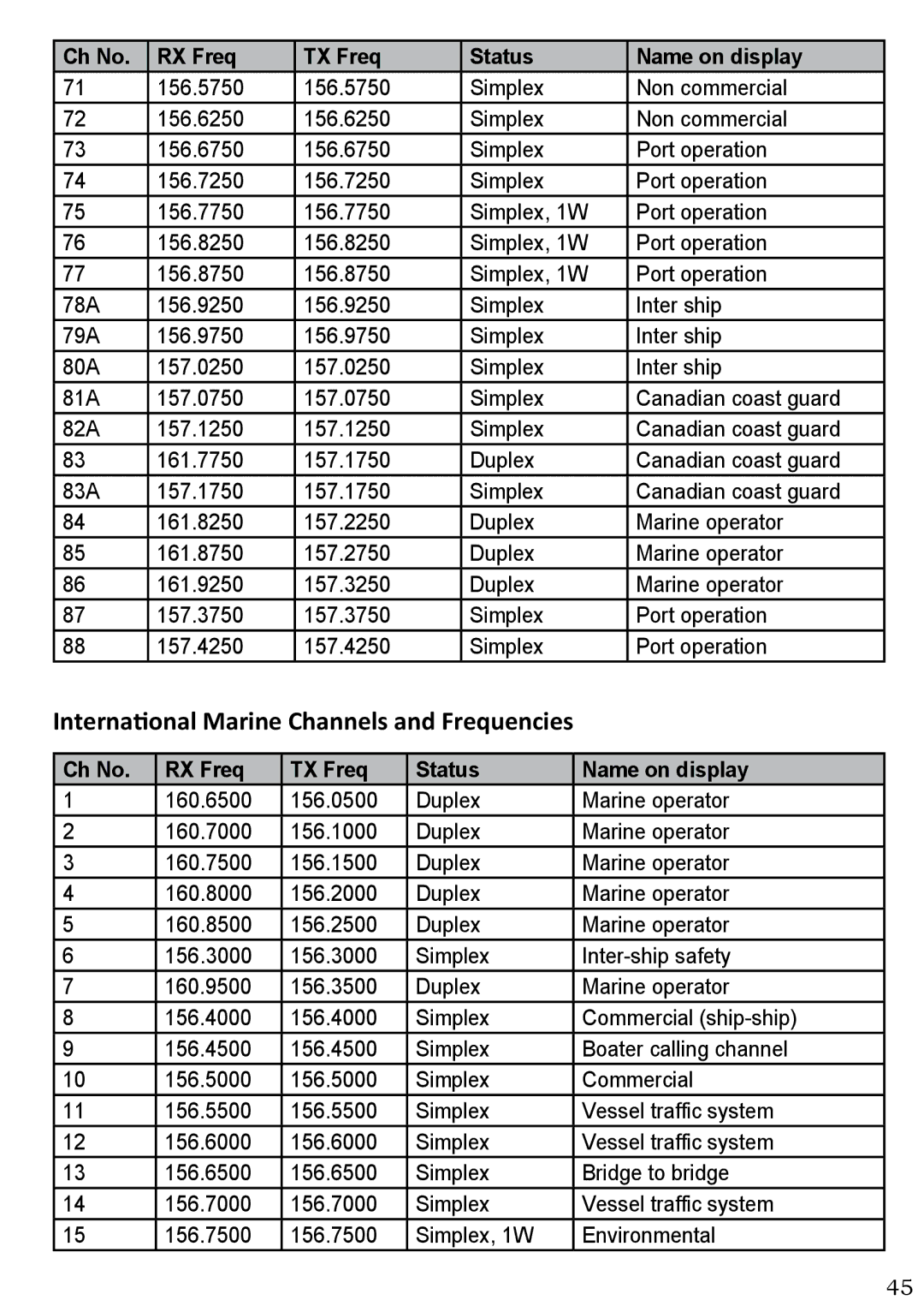 West Marine VHF580 manual International Marine Channels and Frequencies 