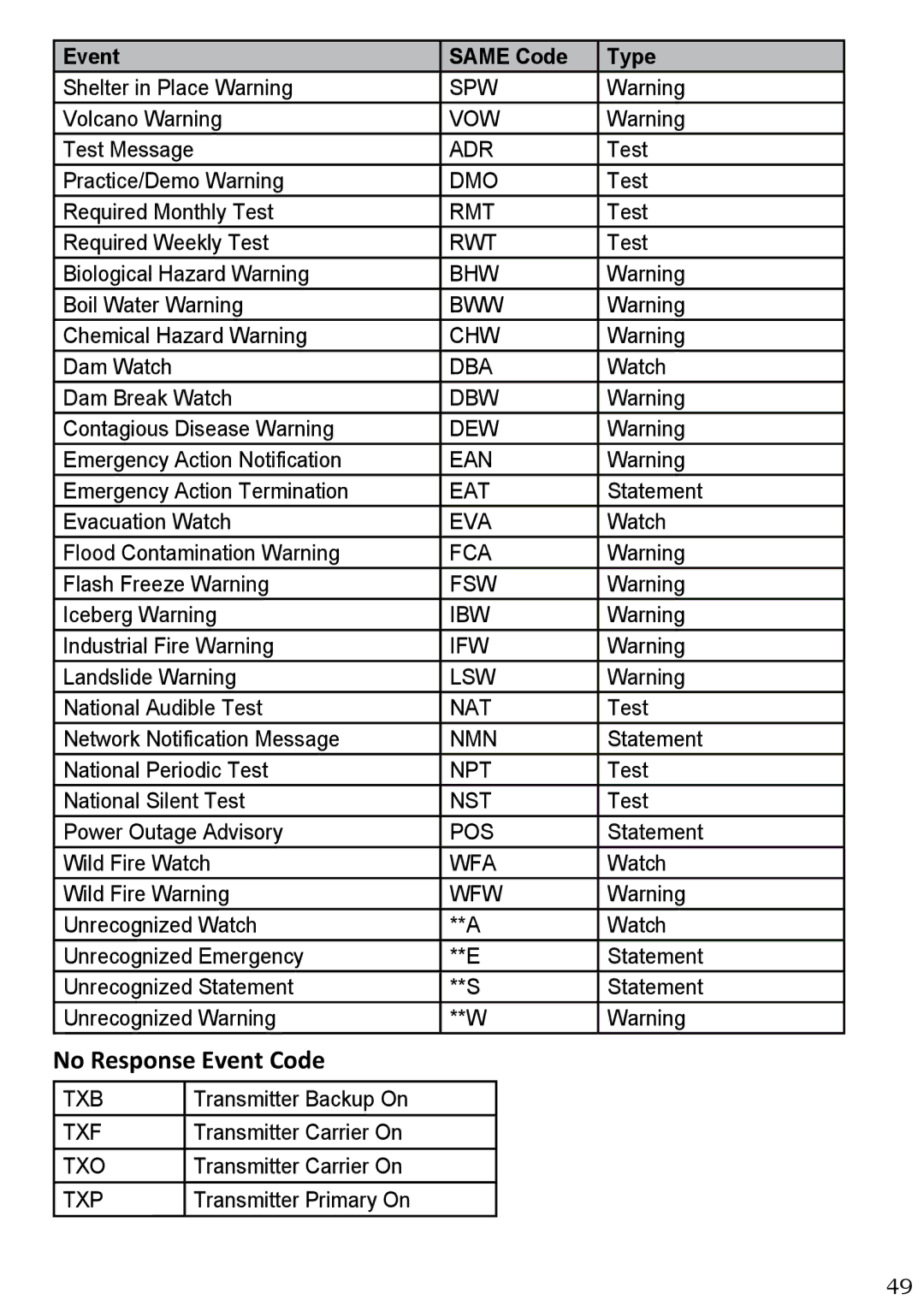 West Marine VHF580 manual No Response Event Code, Wfw 