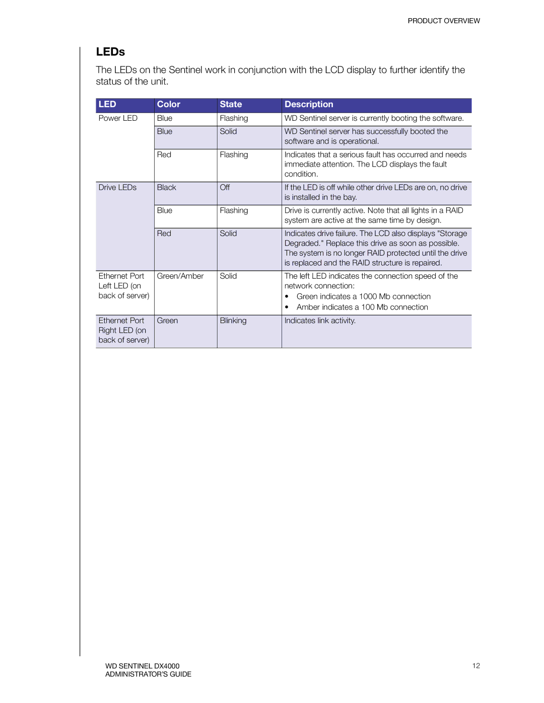 Western Digital WDBLGT0120KBK, WDBLGT0160KBK, WDBLGT0040KBK, WDBLGT0080KBK manual LEDs, Color State Description 