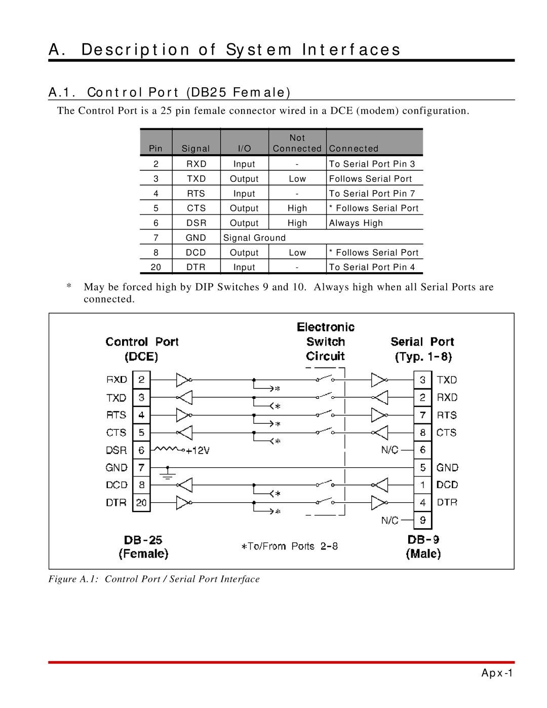 Western Telematic CAS-81 manual Description of System Interfaces, Control Port DB25 Female 